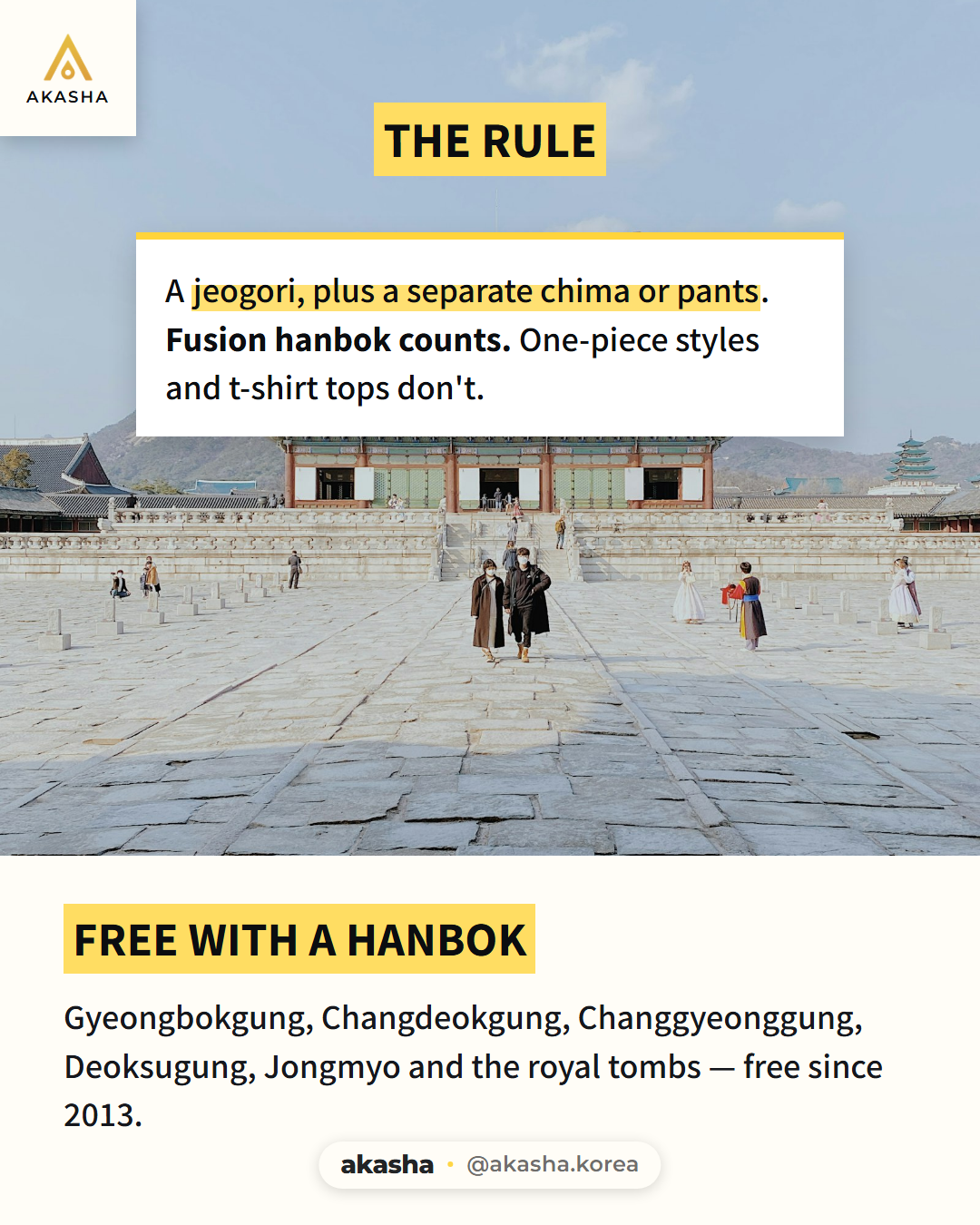 Label card headed THE RULE over a wide photo of a Gyeongbokgung courtyard with distant visitors, some in hanbok, carrying a highlighted rule reading 'a jeogori, plus a separate chima or pants, fusion hanbok counts, one-piece styles and t-shirt tops don't,' above a cream strip headed FREE WITH A HANBOK listing Gyeongbokgung, Changdeokgung, Changgyeonggung, Deoksugung, Jongmyo and the royal tombs as free since 2013.