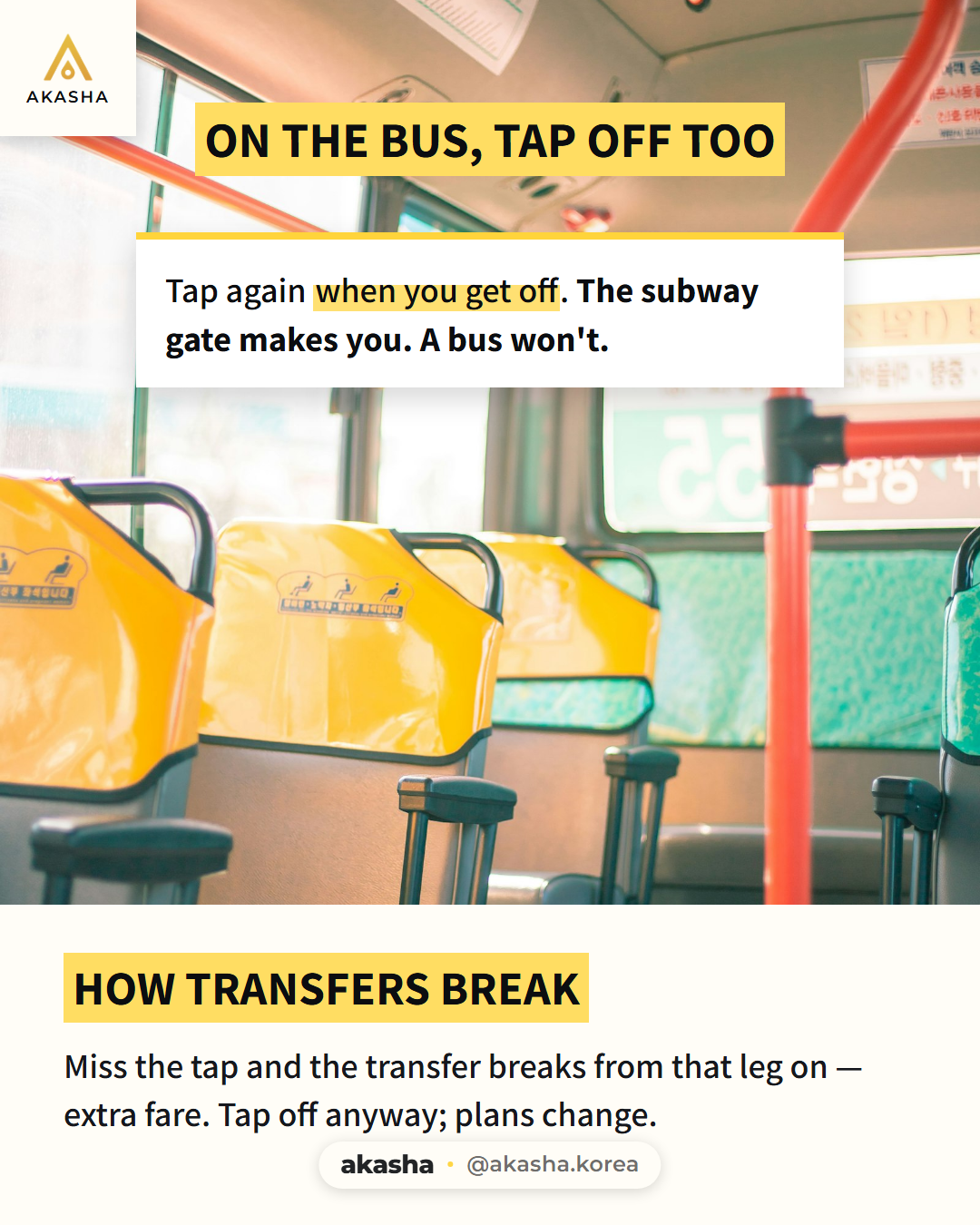 Card headed 'On the bus, tap off too' over a photo of empty yellow and green seats inside a Korean city bus, reading 'Tap again when you get off. The subway gate makes you. A bus won't,' above a cream strip headed 'How transfers break' explaining that missing the tap breaks the transfer from that leg on.
