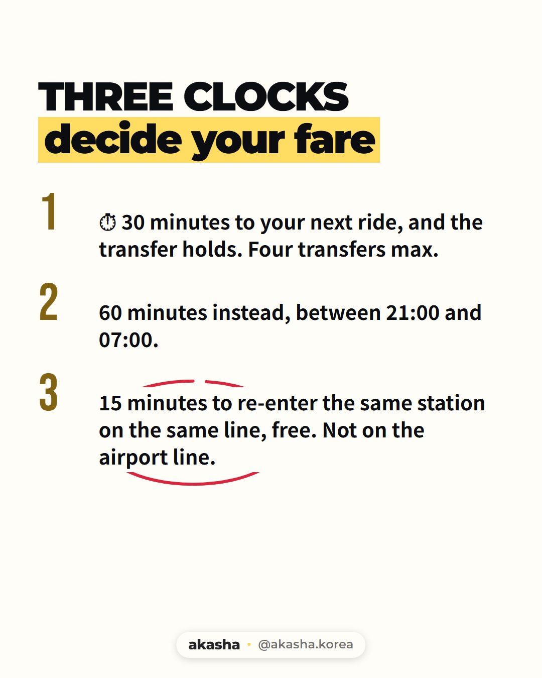 List card headed 'Three clocks decide your fare' with three numbered rules: 30 minutes to your next ride and the transfer holds, four transfers max; 60 minutes instead between 21:00 and 07:00; and, marked with red pen arcs above and below, 15 minutes to re-enter the same station on the same line free, not on the airport line.