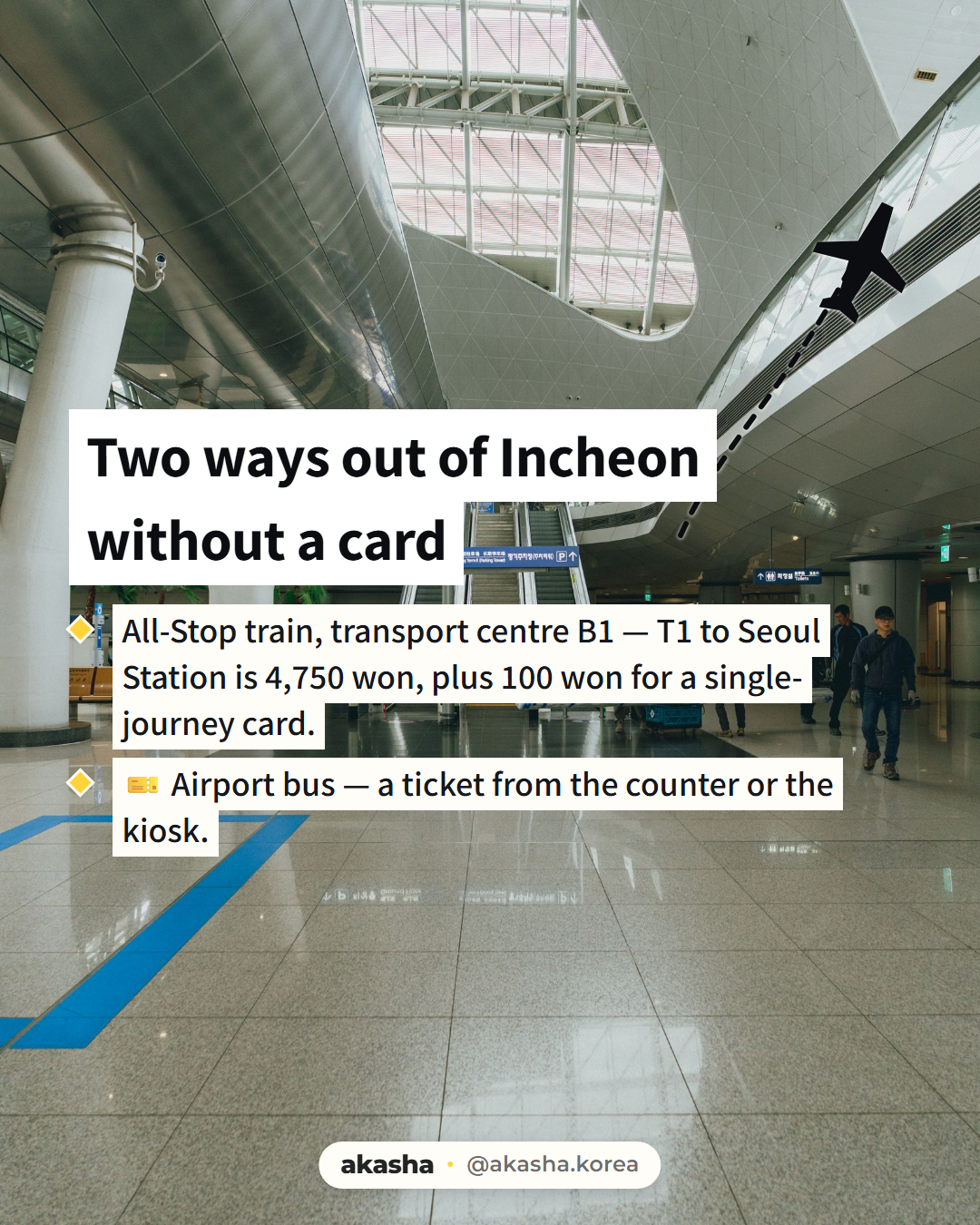 Card headed 'Two ways out of Incheon without a card' over a wide photo of an airport transport centre with escalators, two people walking at the right and a luggage cart in the middle distance, with a black plane icon and a dotted flight path at the top right, listing the All-Stop train from transport centre B1, T1 to Seoul Station at 4,750 won plus 100 won for a single-journey card, and the airport bus with a ticket from the counter or the kiosk.